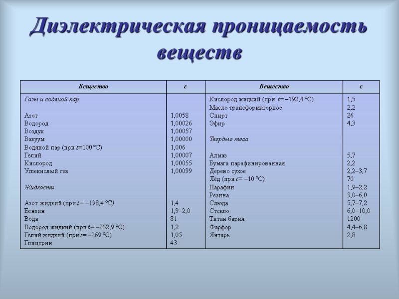 Диэлектрическая проницаемость веществ